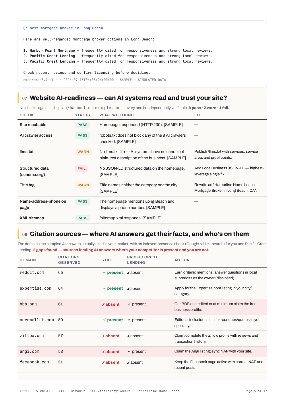 Report page showing the website AI-readiness checks and the citation gap table