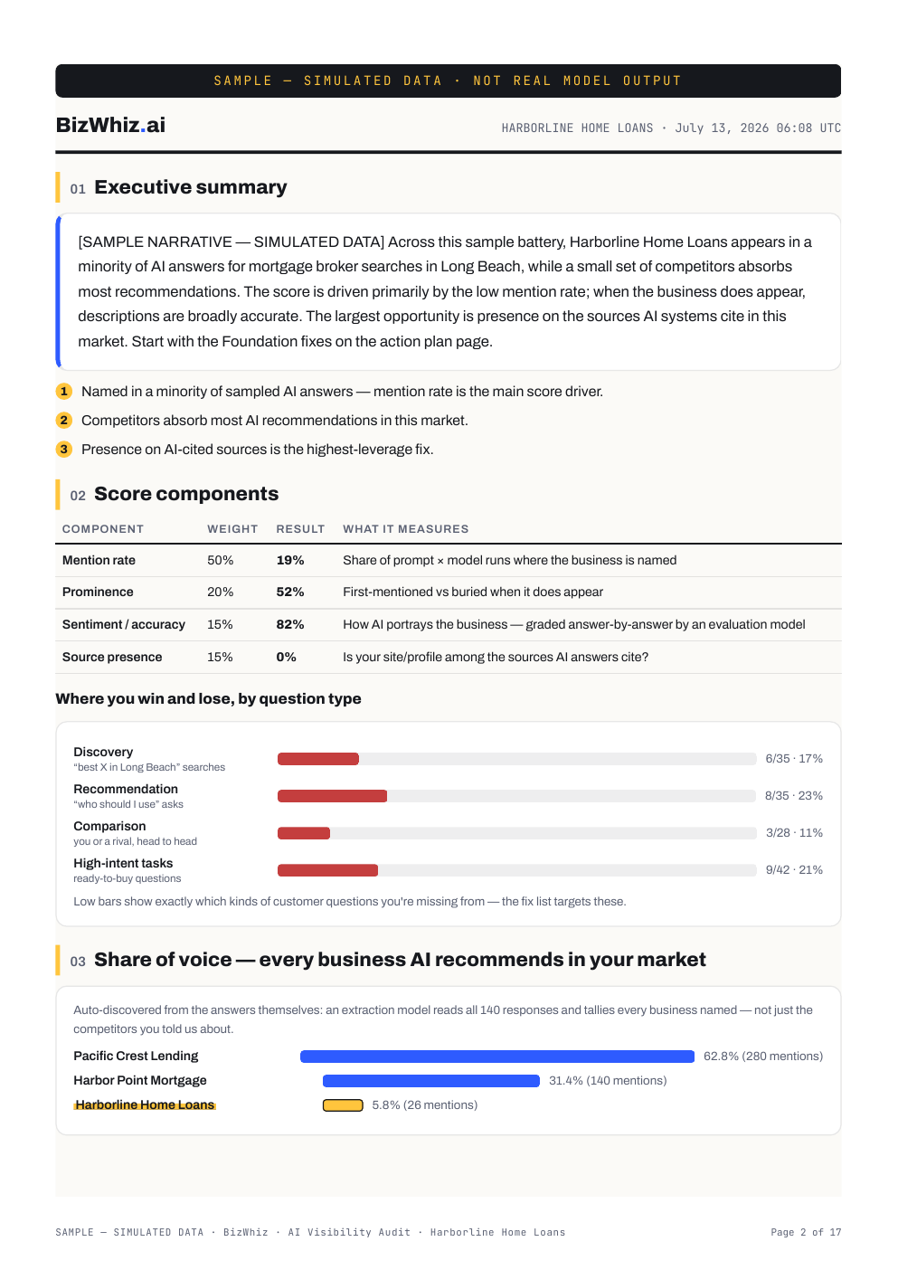 Executive summary page: score components, where you win and lose by question type, and share of voice